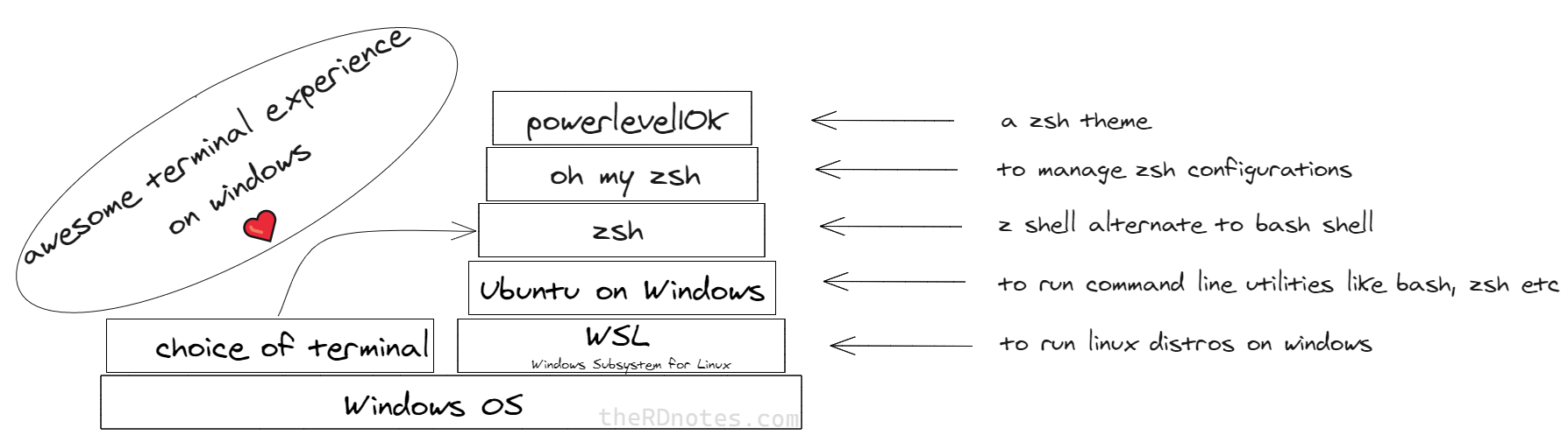 hyper terminal with zsh on windows