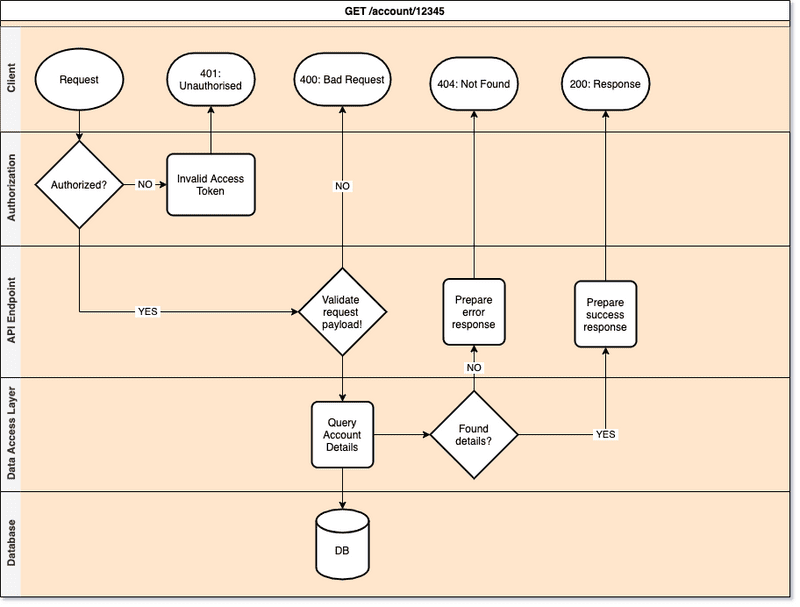 REST API Flowchart with Swimlanes